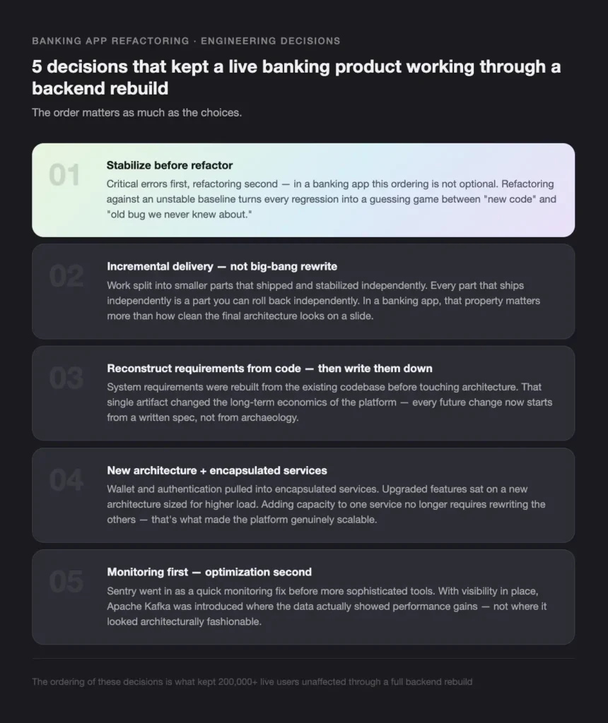 headline hero: five numbered design decisions for a live banking product during backend rebuild, with summarized tips on stabilize, incremental delivery, reconstruct requirements, new architecture, monitoring first.