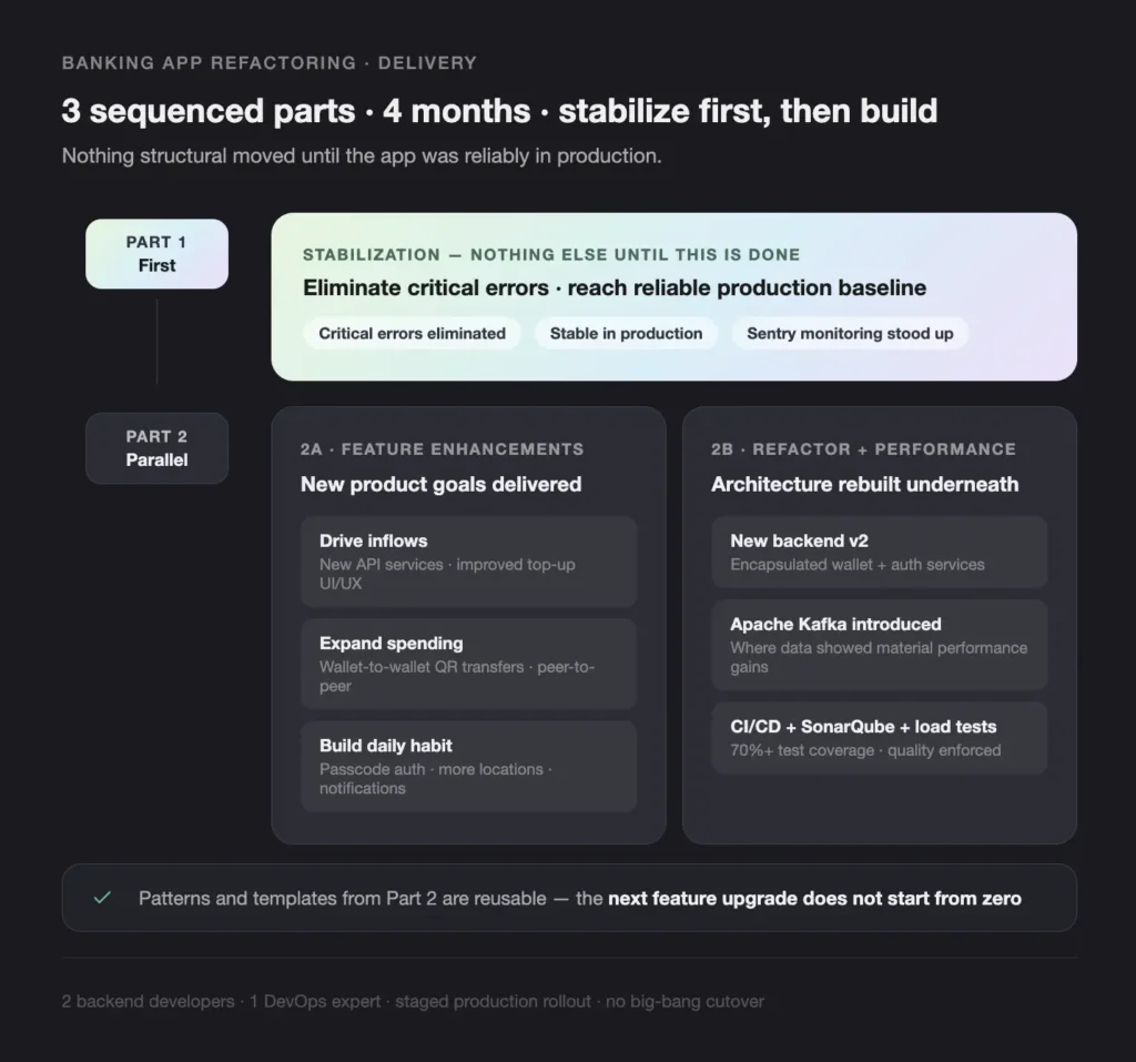 roadmap infographic on a dark background showing a three-part plan: part 1 (first) followed by part 2 (parallel) with two tracks for features and architecture upgrades, and sub-items beneath each.
