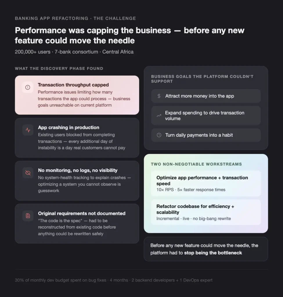 dark infographic detailing discovery findings for a banking app: bottlenecks, crashes, no monitoring, old requirements, and proposed workstreams; includes notes on goals and speed improvements.