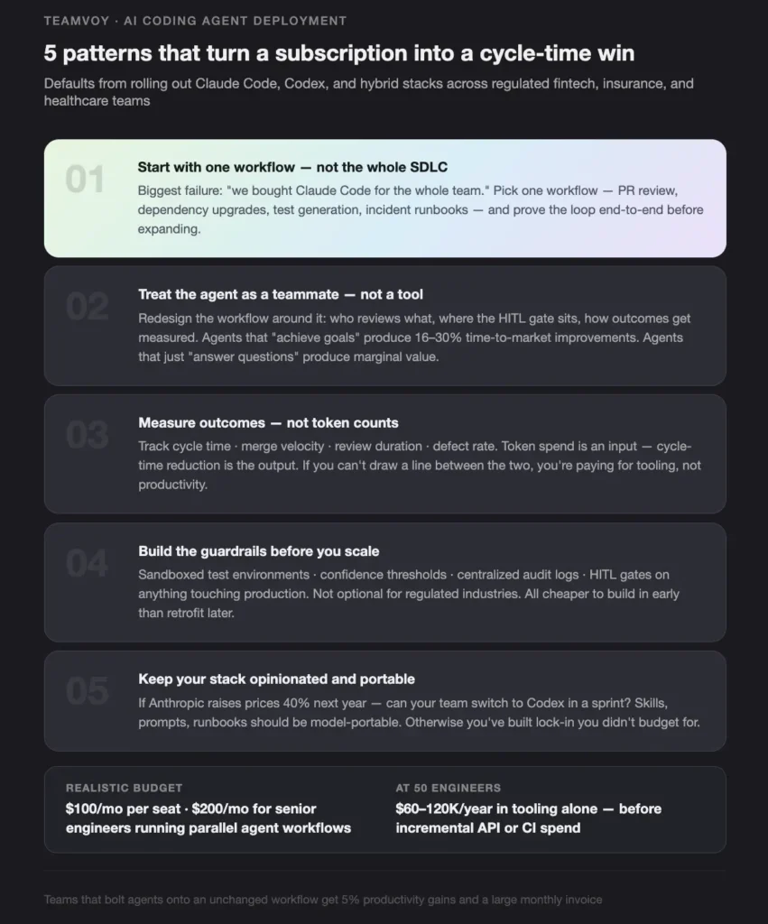 dark infographic listing five patterns to convert a subscription into a cycle-time win; cards 01–05 with titles and brief descriptions.