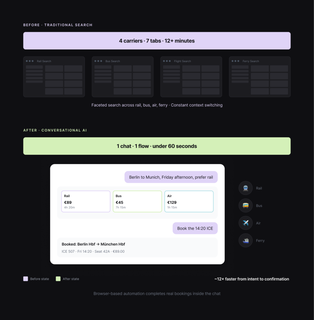 dark webpage showing a before/after ui comparison: a lavender banner reads '4 carriers • 7 tabs • 12+ minutes'; four dark search panels labeled Rail, Bus, Flight, Ferry; a green banner reads '1 chat • 1 flow • under 60 seconds'; a white rounded booking card below with trip details.