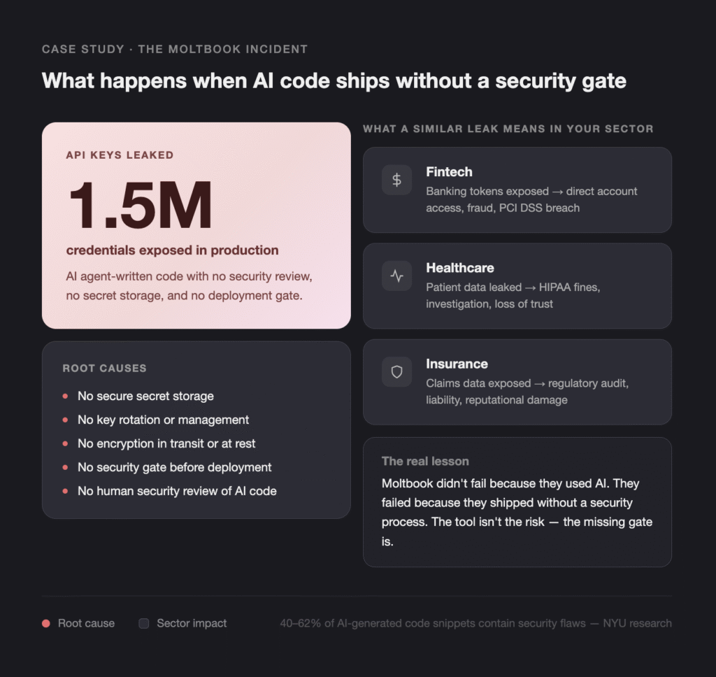case study infographic about an ai security leak: large '1.5M' credentials exposed in production with accompanying sector risk boxes for Fintech, Healthcare, and Insurance on a dark background.