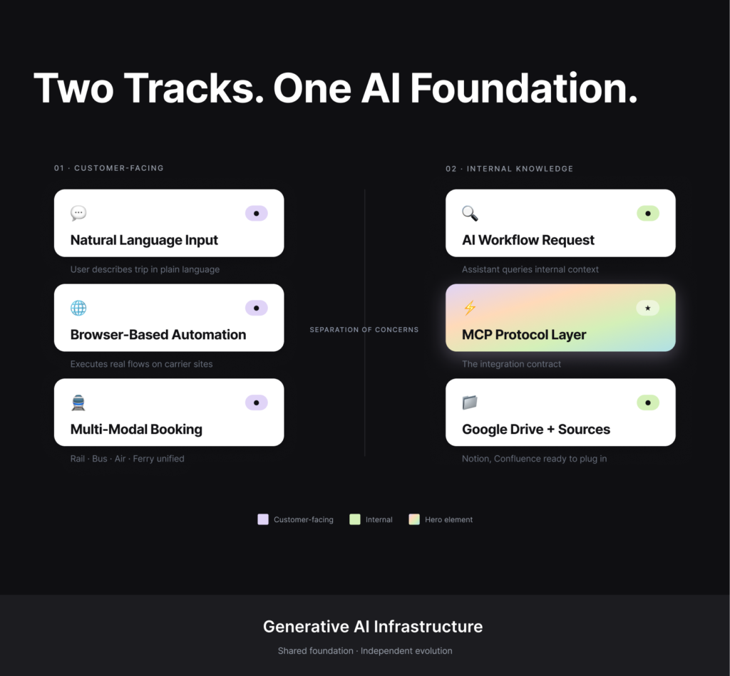 two-column infographic: 'Two Tracks. One AI Foundation.' with cards for customer-facing and internal knowledge separated by a divider.