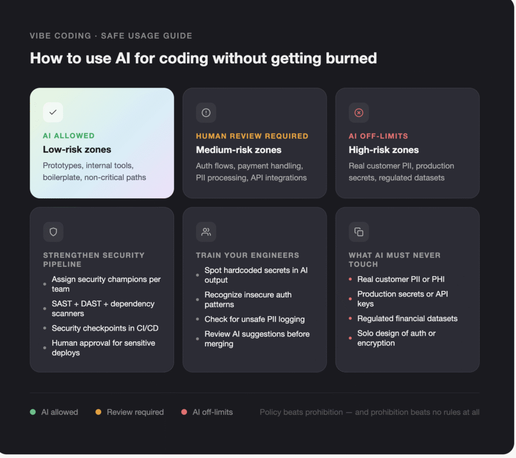 grid of six rounded policy cards on a dark background detailing ai usage guidelines: ai allowed low-risk zones, human review required medium-risk zones, ai off-limits high-risk zones, plus security, training, and data cautions; legend at bottom.