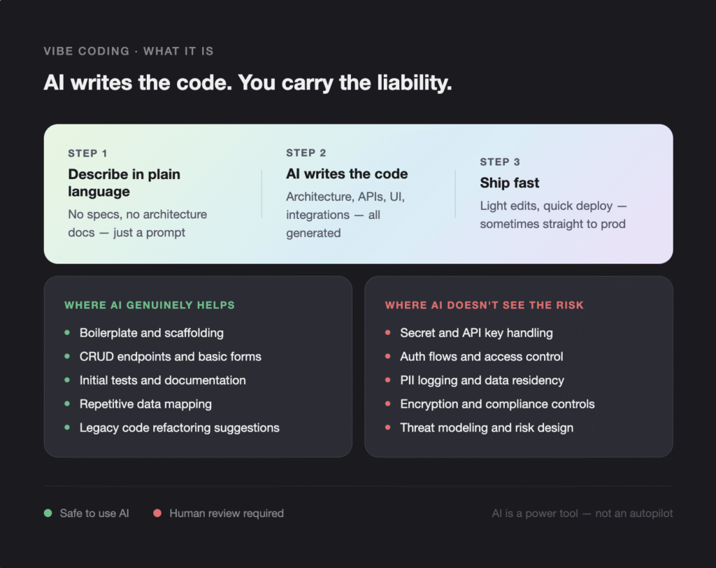dark infographic detailing ai code workflow: three-step gradient panel (describe in plain language; ai writes the code; ship fast) with two risk/benefit cards and a legend below.