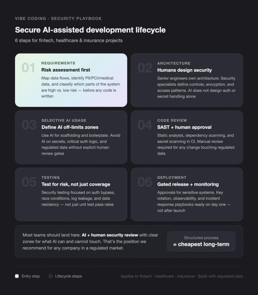 infographic of a six-step secure ai-assisted development lifecycle in two-column cards, starting with 01 risk assessment first and ending with 06 gated release and monitoring.