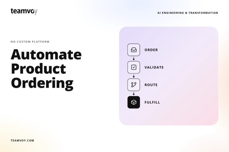 hero banner showing the phrase 'automate product ordering' with 'no custom platform' note and teamvoy logo, plus a lavender rounded panel containing a vertical workflow diagram (order → validate → route → fulfill).