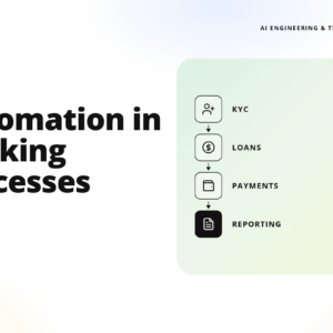 hero banner for teamvoy: headline 'automation in banking processes' with a pale rounded panel on the right showing a vertical flow of kyc, loans, payments, and reporting; teamvoy logo top left.