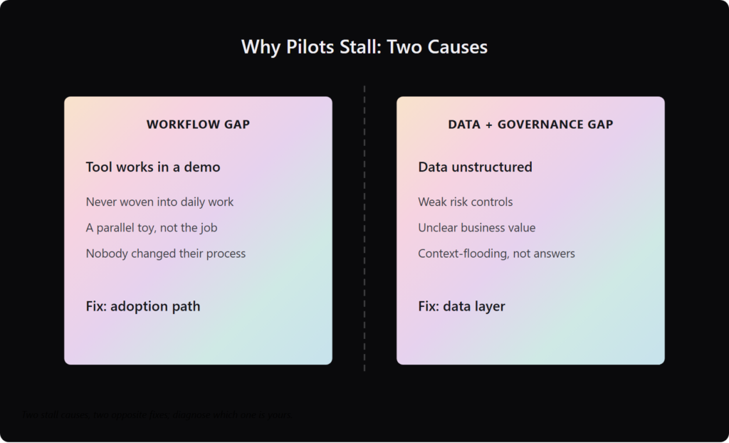 Split diagram comparing workflow gap and data governance gap as two stall causes