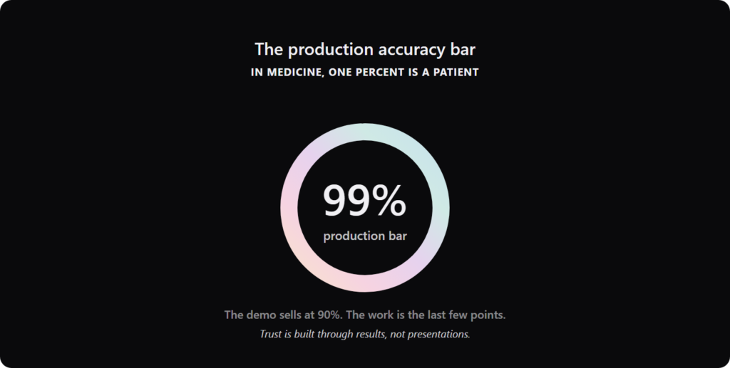 Progress ring showing the climb from a 90 percent demo accuracy to the 99 percent production bar in healthcare AI.