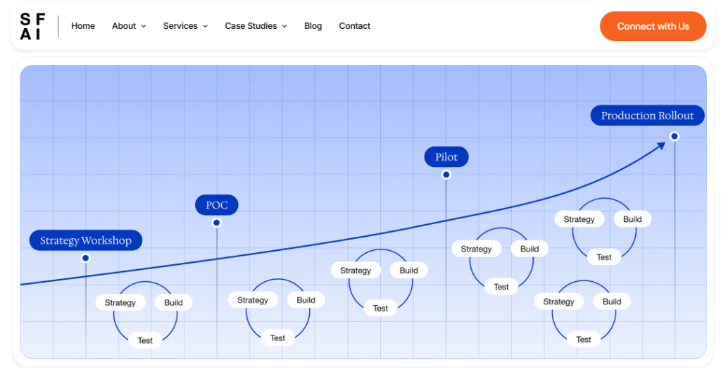 2026-06-25 124537SF AI Labs - Teamvoy dualboot partners diagram mapping requirements, designs, and source code into a people, processes, and tools delivery model
