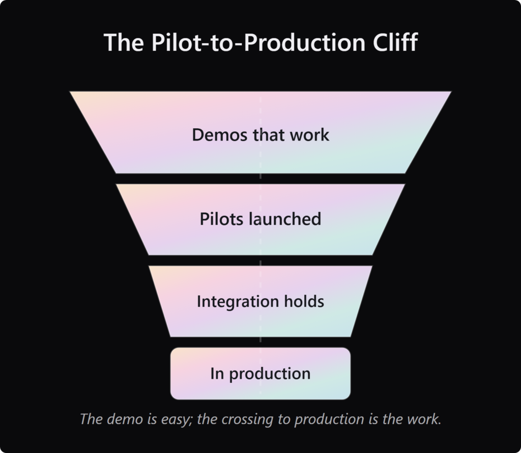 Funnel showing agentic AI demos narrowing through pilots and integration to few production systems.