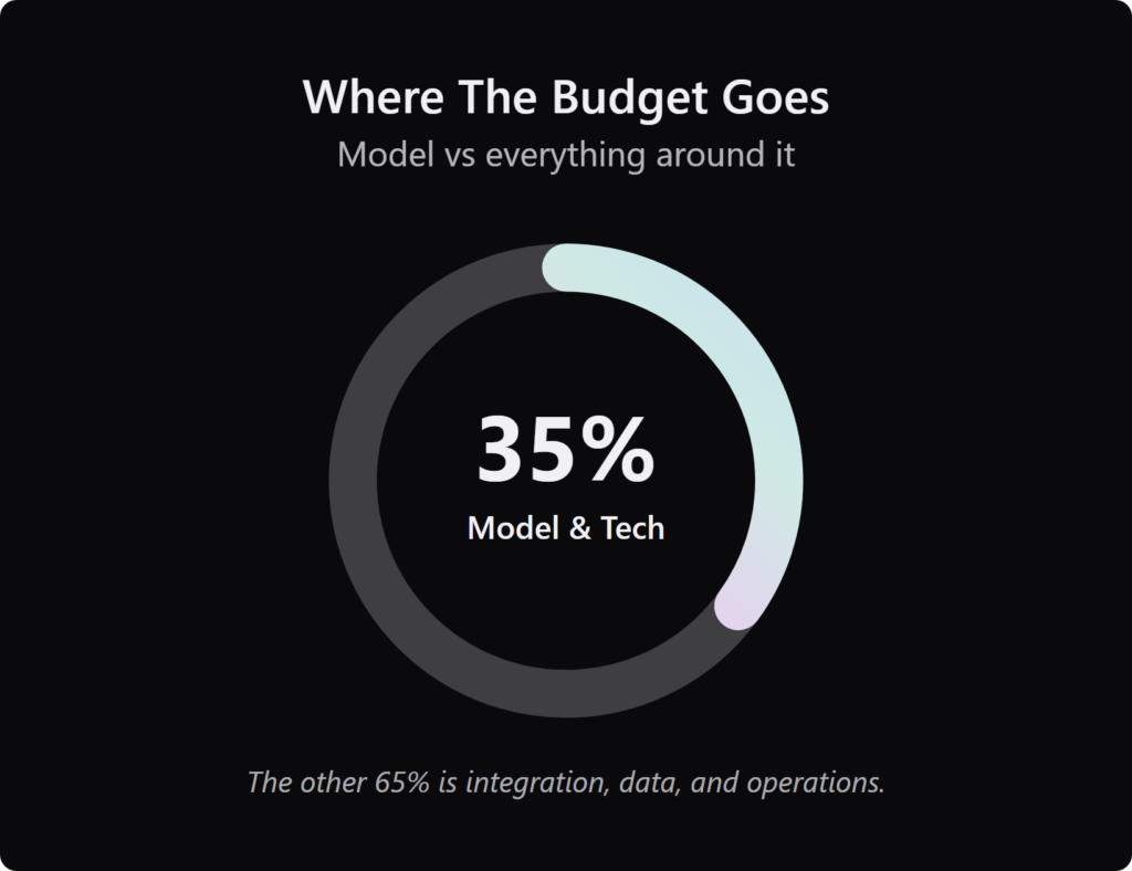 Progress ring showing the AI model is only 35 percent of total implementation cost