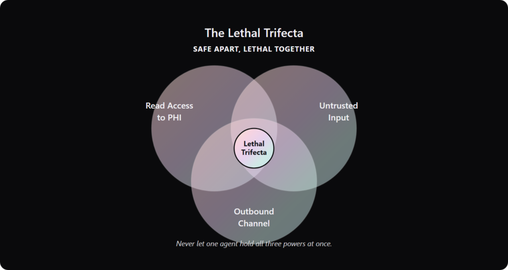 Venn diagram of the Lethal Trifecta: read access, untrusted input, and outbound channel overlapping at a danger core.