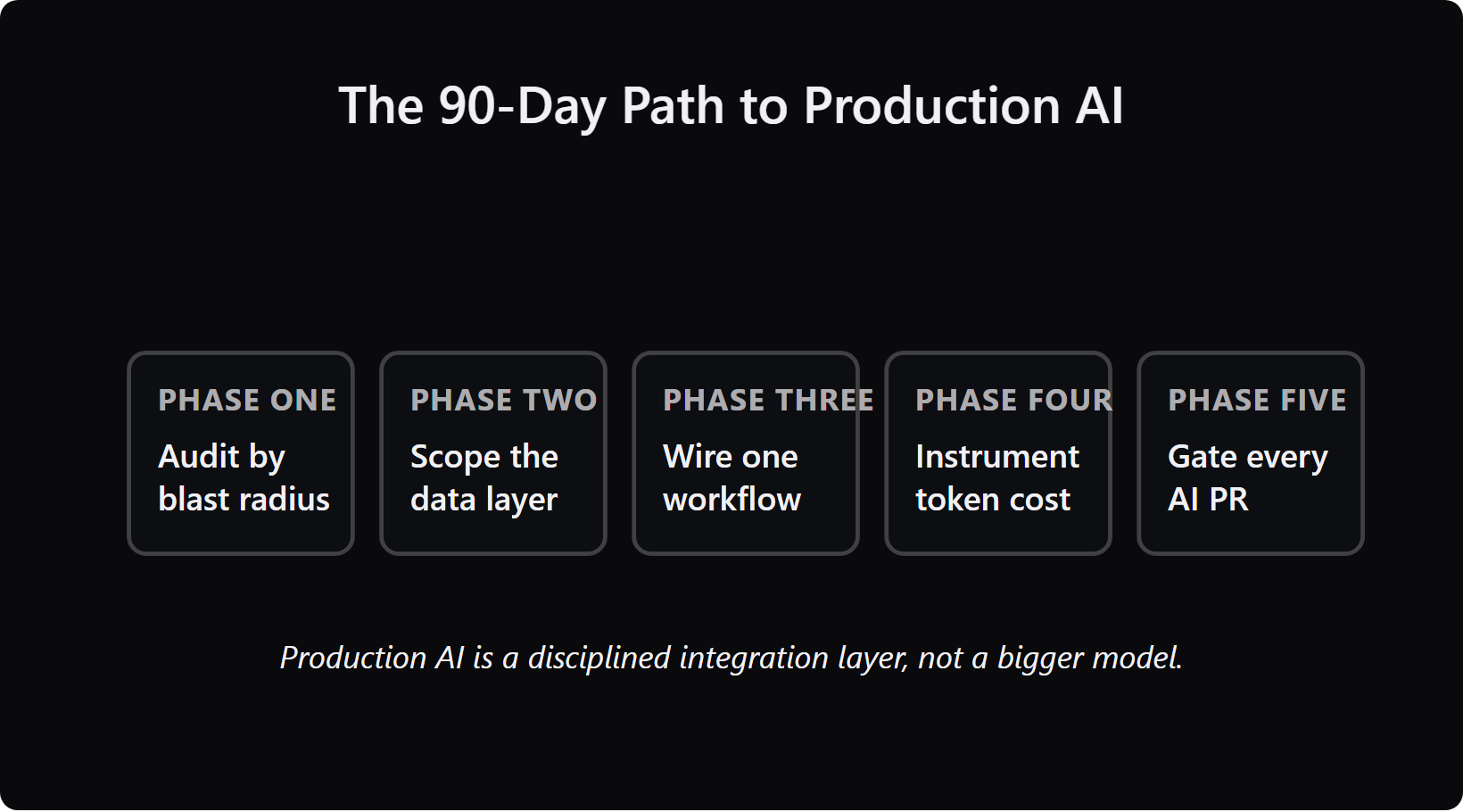 90-day-path-stalled-pilot-to-production-ai - Teamvoy five-phase 90-day path from stalled ai pilot to production, by named phase.