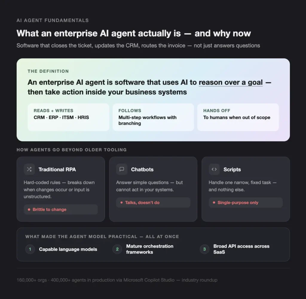 AI AGENT FUNDAMENTALS - Teamvoy dark web page explaining enterprise ai agents, featuring a pastel gradient definition card and three feature tiles (reads + writes, follows, hands off).