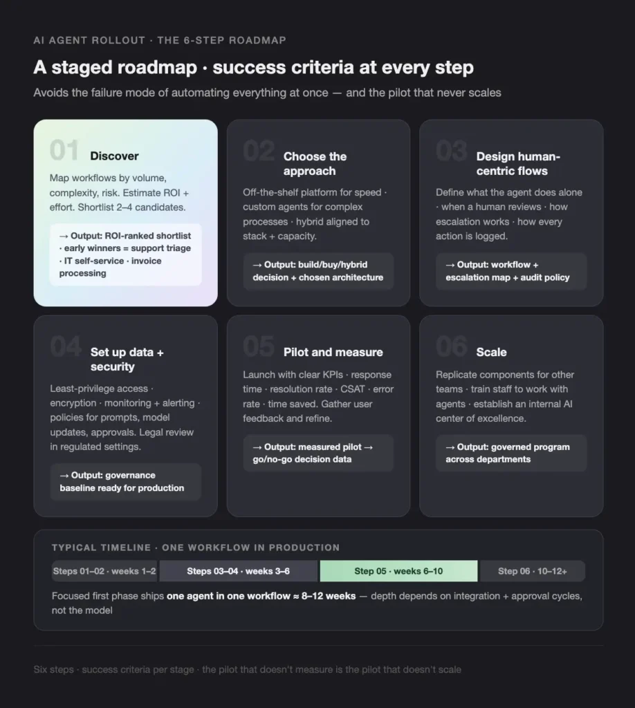 AI AGENT ROLLOUT THE 6-STEP ROADMAP - Teamvoy six-card roadmap showing stages 01–06 with headings discover, choose the approach, design human-centric flows, set up data + security, pilot and measure, scale, under a dark theme with a title about staged success criteria at every step.