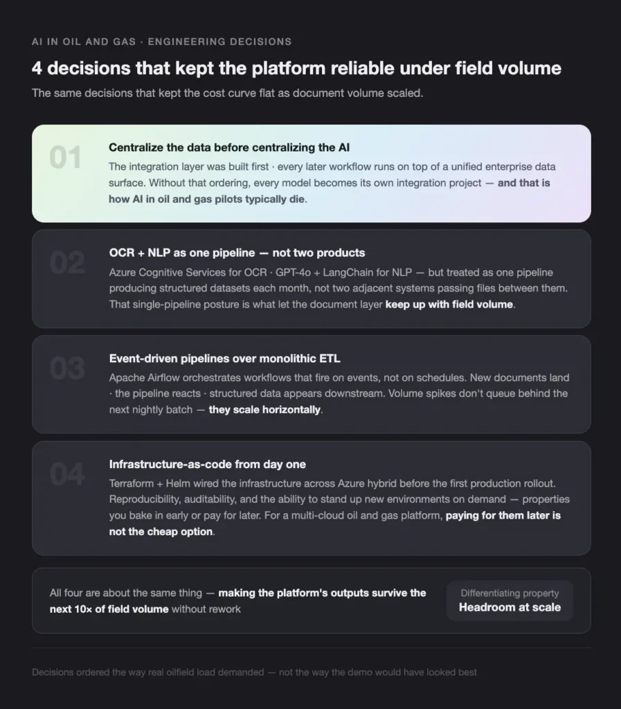 AI IN OIL AND GAS ENGINEERING DECISIONS - Teamvoy infographic titled'4 decisions that kept the platform reliable under field volume' with four rounded cards listing: 01 Centralize data before centralizing AI, 02 OCR + NLP as one pipeline, 03 Event-driven pipelines over monolithic ETL, 04 Infrastructure-as-code from day one (dark theme).