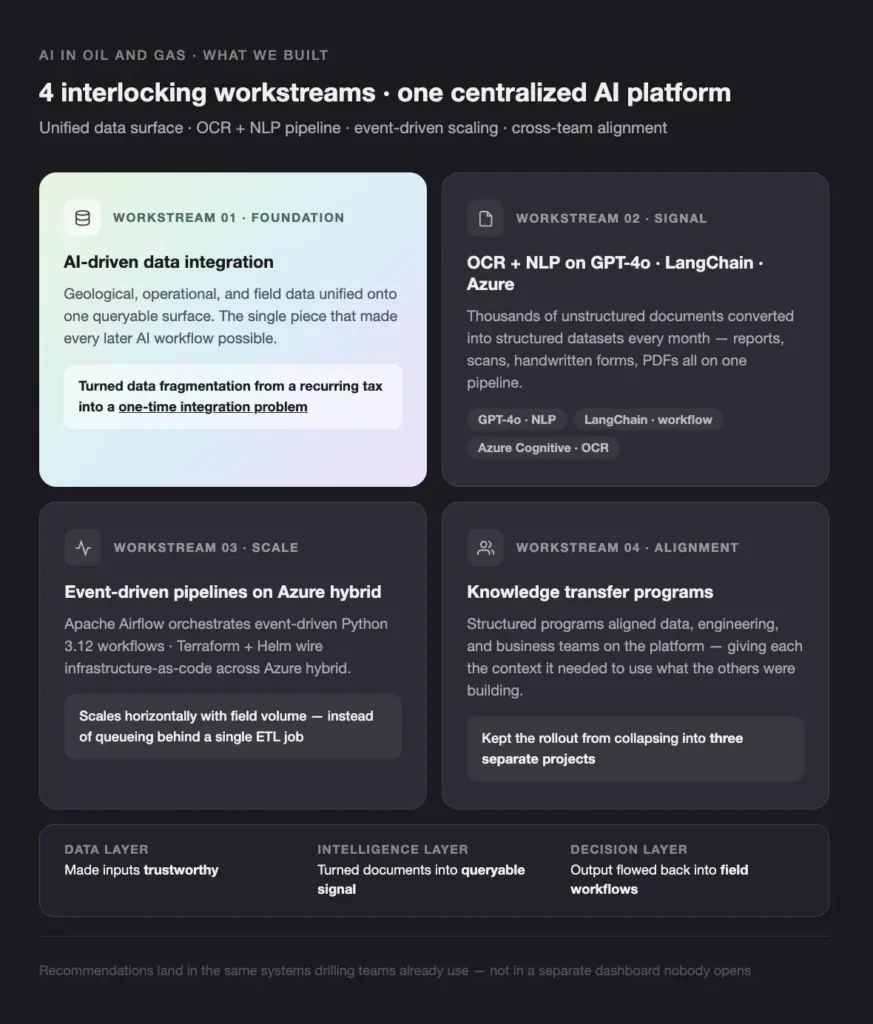 AI IN OIL AND GAS WHAT WE BUILT - Teamvoy four rounded cards on a dark background labeled workstream 01 foundation, workstream 02 signal, workstream 03 scale, and workstream 04 alignment describing an ai platform.