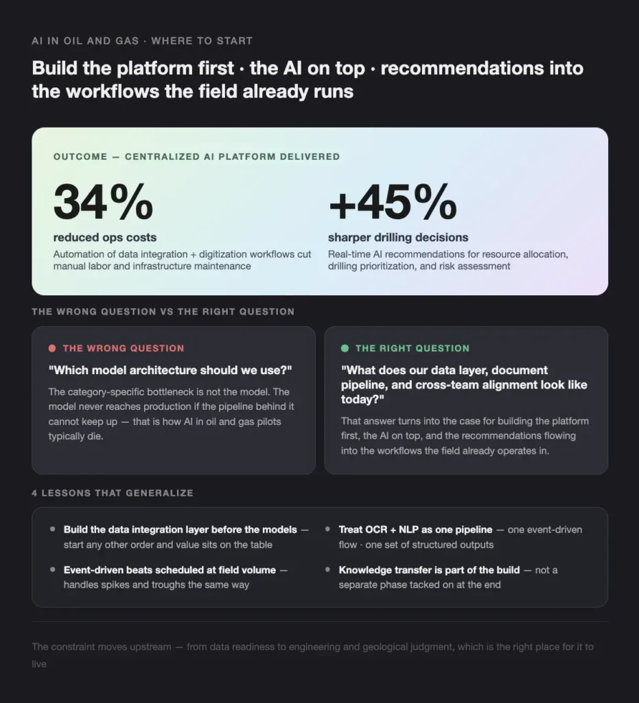 AI IN OIL AND GAS WHERE TO START - Teamvoy hero section with bold headline about building the ai-powered platform; gradient outcomes card shows 34% reduced ops costs and +45% sharper drilling decisions.