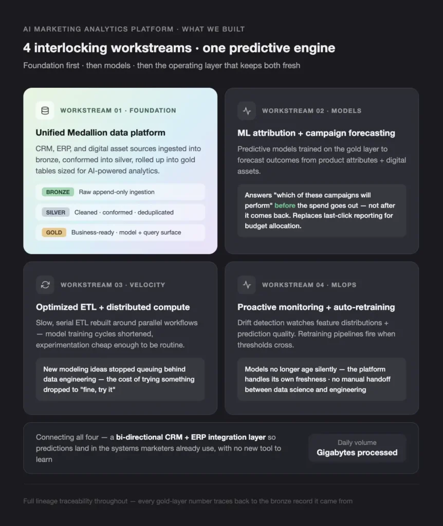 AI MARKETING ANALYTICS PLATFORM WHAT WE BUILT - Teamvoy grid of four rounded info cards on a dark site, each representing a workstream: 01 foundation with unified medallion data platform; 02 models with ml attribution + campaign forecasting; 03 velocity with optimized etl + distributed compute; 04 mlops with proactive monitoring + auto-retraining.