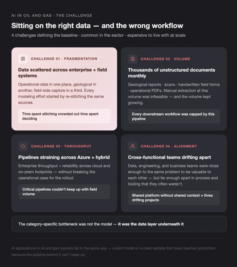 AL IN OIL AND GAS THE CHALLENGE - Teamvoy infographic showing four challenges about data and workflow in a dark-themed layout: fragmentation, volume, throughput, and alignment, each in rounded cards with summaries and one highlighted note per card.