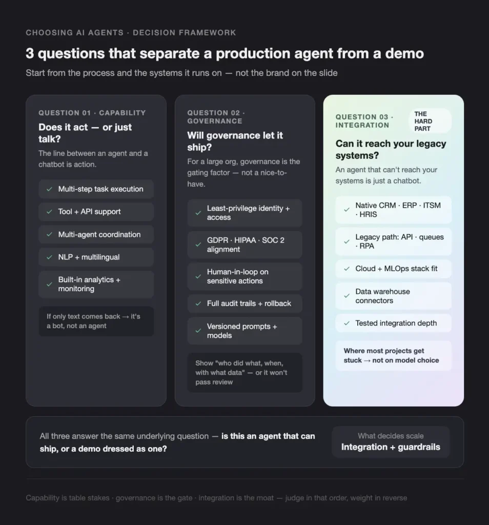 CHOOSING AI AGENTS DECISION FRAMEWORK - Teamvoy informational graphic showing three vertical panels comparing ai agent questions: capability, governance, and integration, with checklists on a dark background.