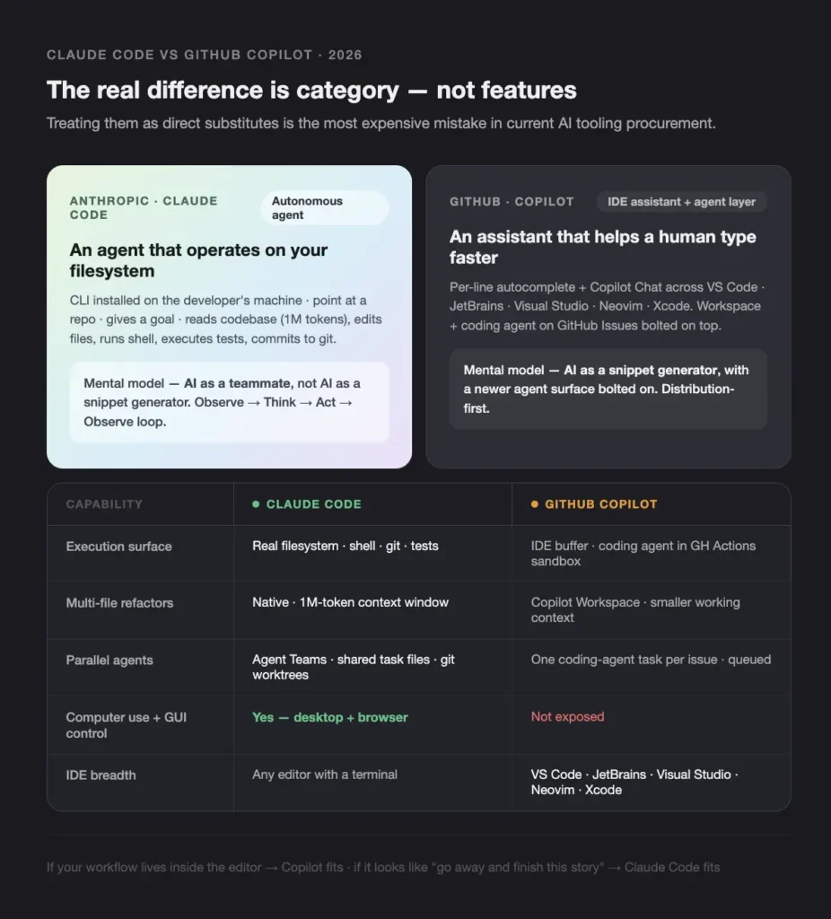 CLAUDE CODE VS GITHUB COPILOT 2026 - Teamvoy dark-themed infographic comparing ai copilots: claude code on the left and github copilot on the right, with a title about category vs features and a capability table below.