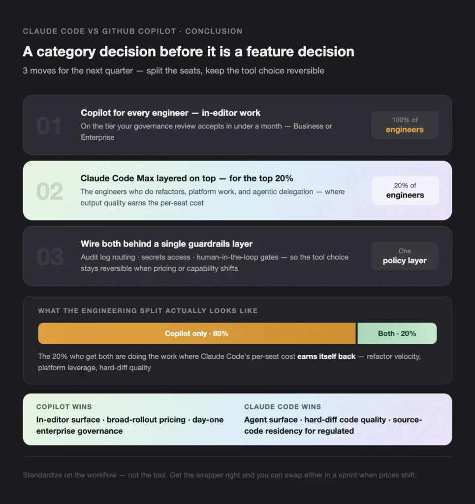 CLAUDE CODE VS GITHUB COPILOT CONCLUSION - Teamvoy infographic comparing claude code and copilot, showing three decision options, engineer percentages, and outcomes on a dark theme.