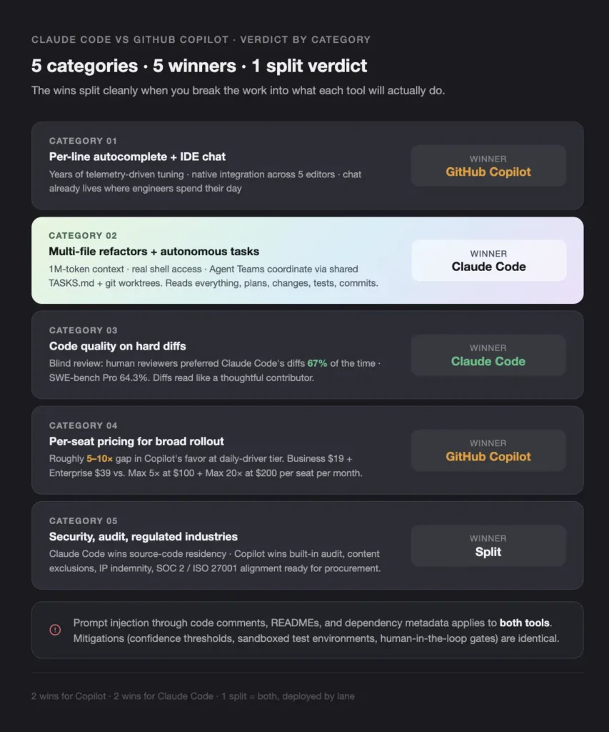 CLAUDE CODE VS GITHUB COPILOT VERDICT BY CATEGORY - Teamvoy infographic listing 5 categories with winners: cat 01 per-line autocomplete + ide chat (winner: github copilot); cat 02 multi-file refactors + autonomous tasks (winner: claude code); cat 03 code quality on hard diffs (winner: claude code); cat 04 per-seat pricing for broad rollout (winner: github copilot); cat 05 security, audit, regulated industries (winner: split).