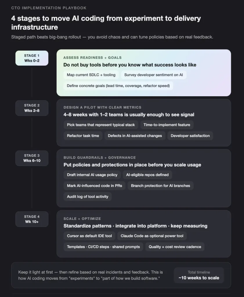 dark, four-stage infographic showing a plan to move ai coding from experiments to production, with stage boxes and connecting timeline lines.