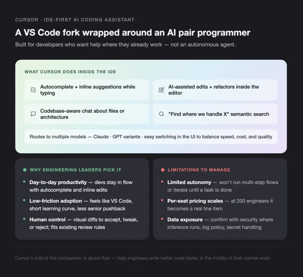 dark infographic about cursor ai as a vs code–style pair programmer, listing autocomplete, ai edits, and semantic search inside the ide.