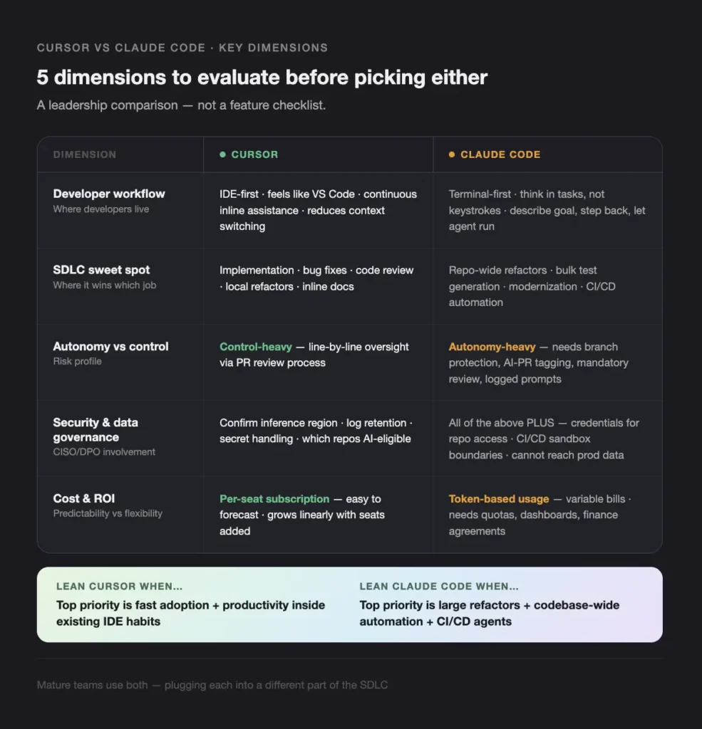 comparison table showing cursor vs claude code across five dimensions (workflow, sdlc, autonomy vs control, security, cost).