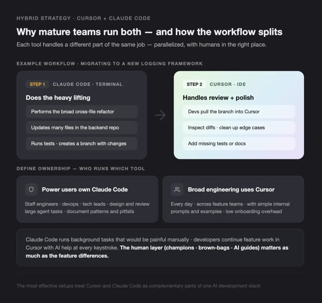 infographic comparing two-step workflow: step 1 claude code in terminal with task cards; step 2 cursor ide for review and polish.