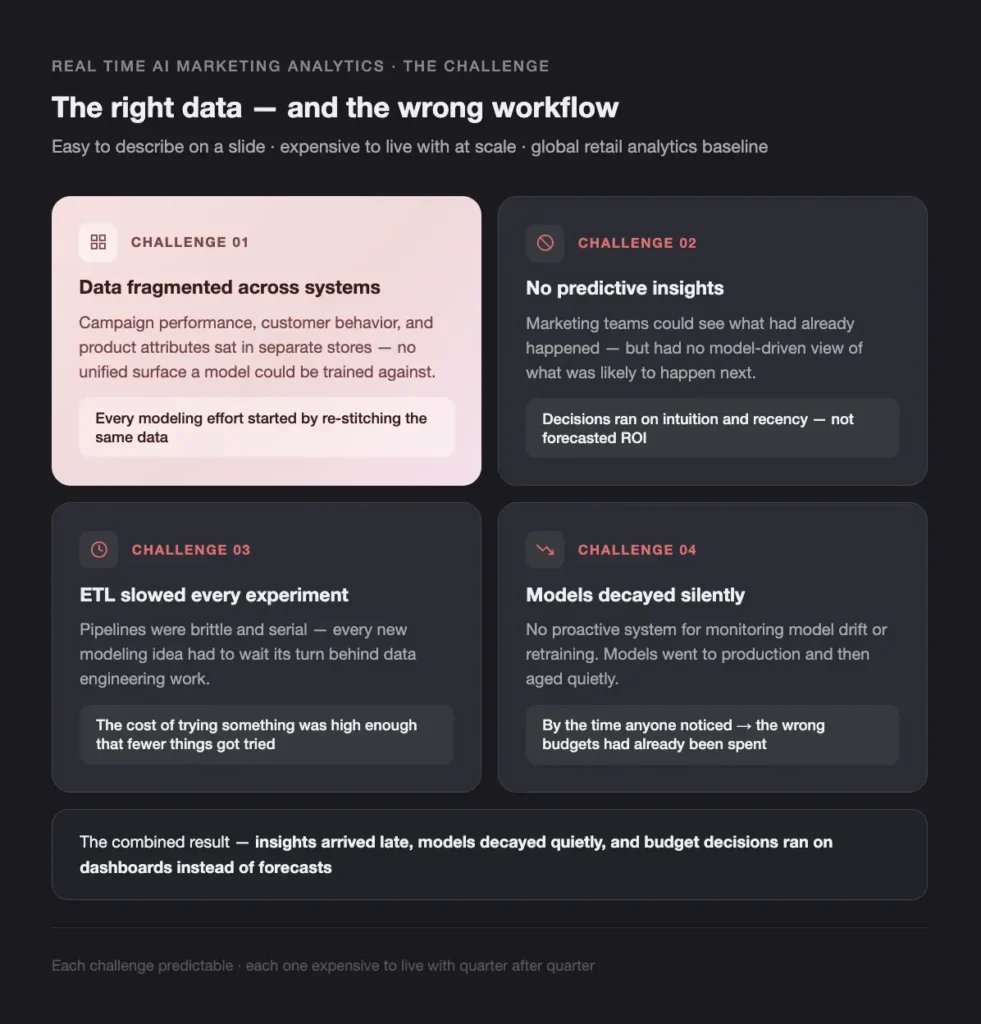 REAL TIME AI MARKETING ANALYTICS THE CHALLENGE - Teamvoy dark slide with four rounded cards titled challenge 01–04 showing data-workflow issues (data fragmented; no predictive insights; etl slowed; models decayed) and a concluding line at the bottom.