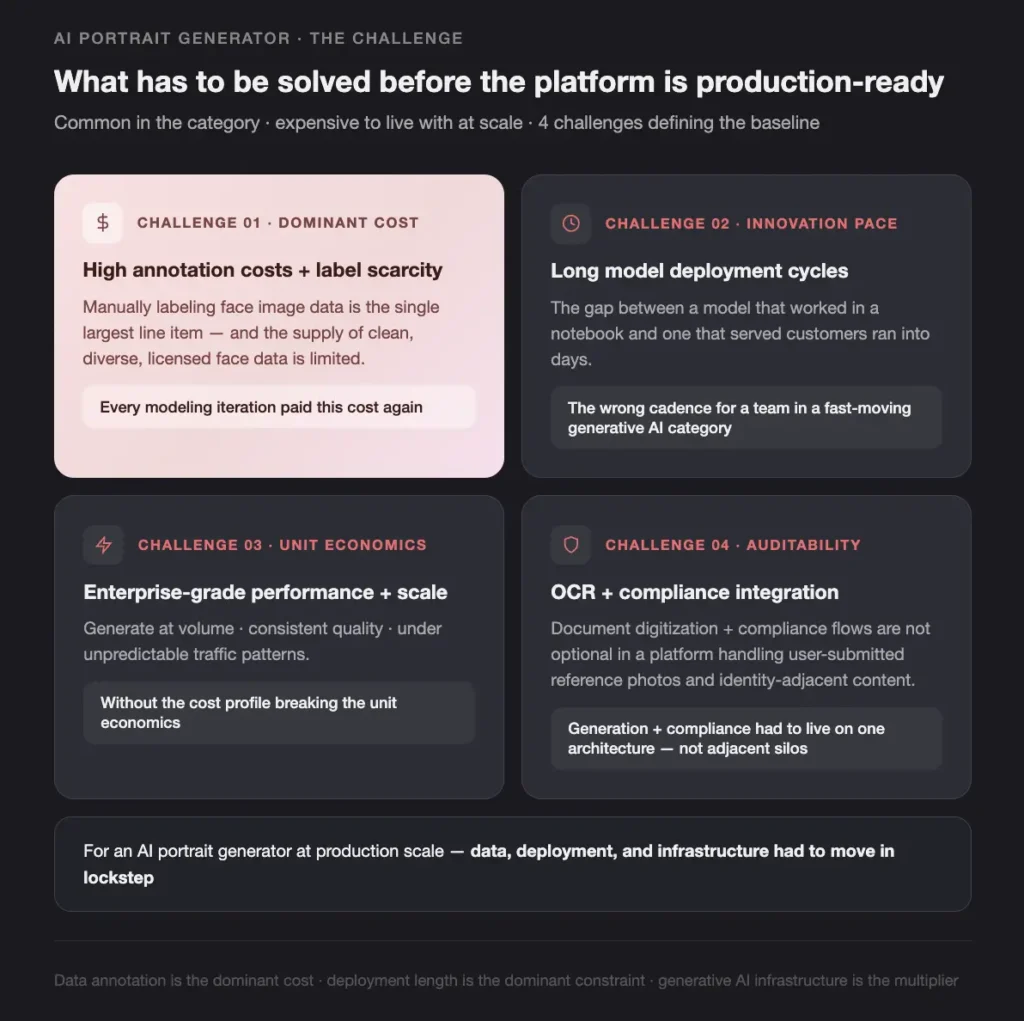 Challenge - Teamvoy dark infographic titled'What has to be solved before the platform is production-ready' showing four challenges with brief descriptions: cost, pace, economics, auditability.