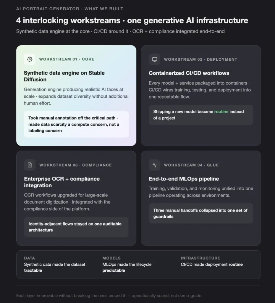 What we did - Teamvoy dark infographic showing four rounded panels of ai infrastructure workstreams: core, deployment, compliance, glue, arranged in a 2x2 grid with a header above.