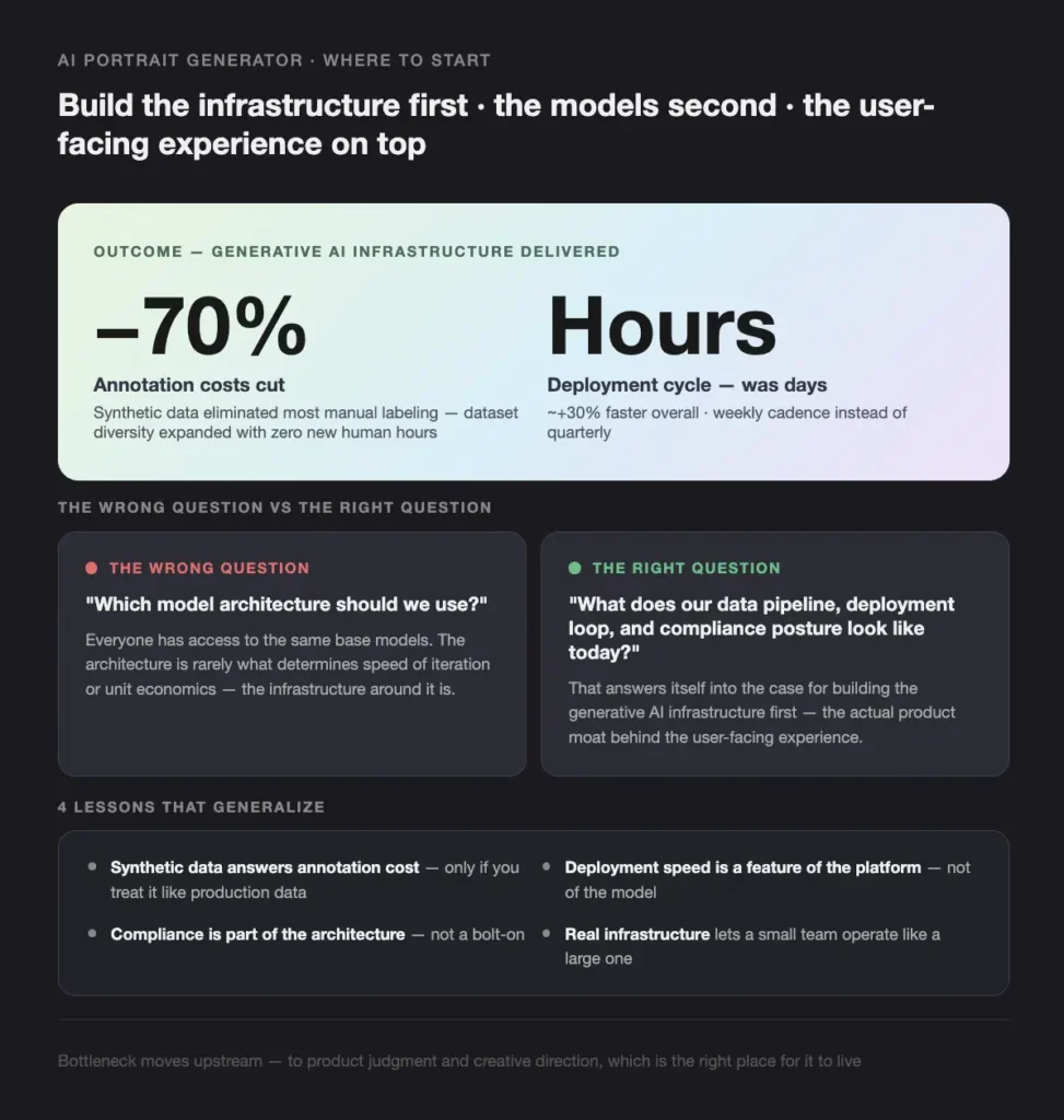 Where to start - Teamvoy dark infographic about infrastructure-first ai design: shows -70% annotation cost cut and'Hours' deployment time, plus sections on wrong vs right questions and four generalizable lessons.