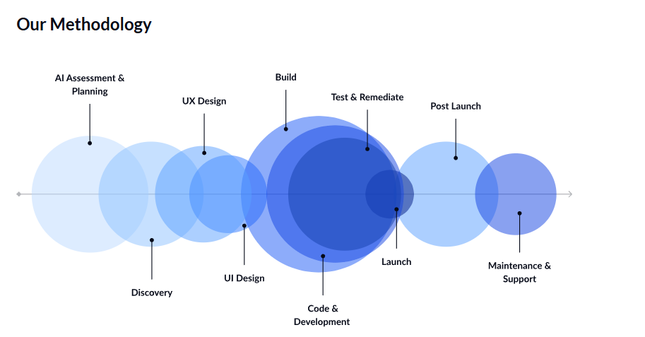 Screenshot 2026-06-25 125629Valere - Teamvoy achievion methodology timeline from ai assessment through build, launch, post-launch, and maintenance phases