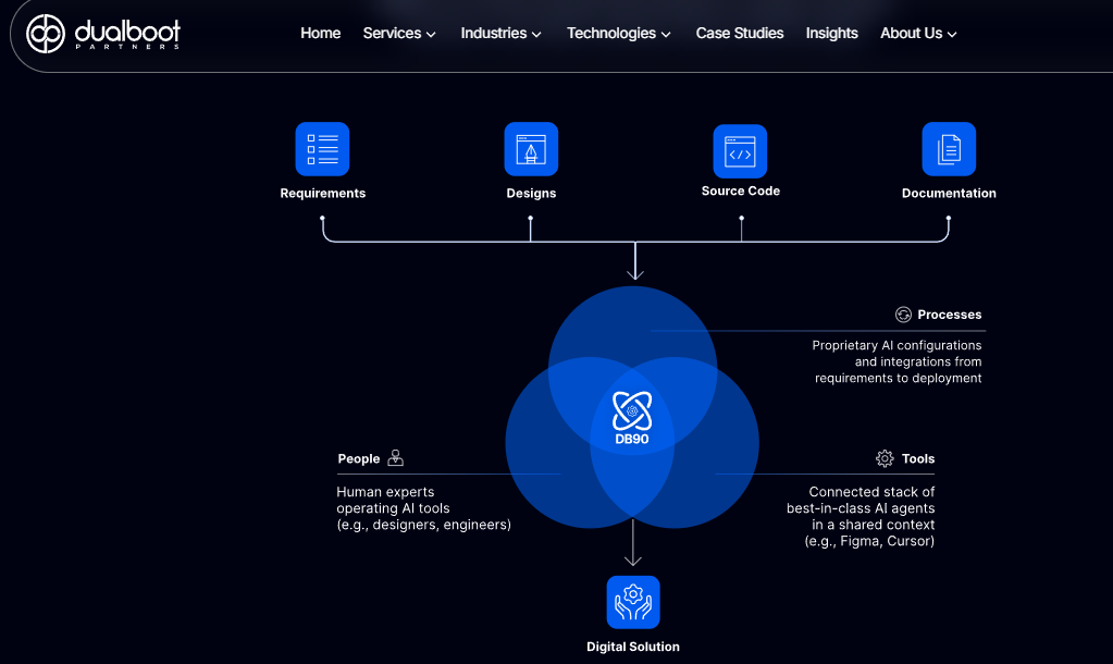 Screenshot 2026-06-25 125837Dualboot Partners - Teamvoy dualboot partners delivery diagram linking requirements, designs, and source code to a people, processes, and tools ai model