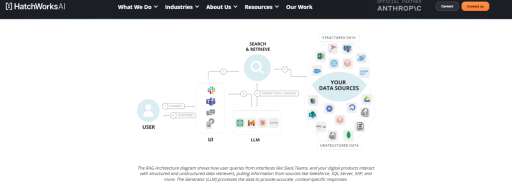 Screenshot 2026-06-25 1337521HatchWorks AI - Teamvoy hatchworks ai rag architecture diagram linking structured and unstructured data sources to an llm via retrieval