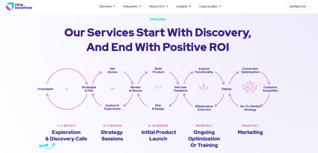 Screenshot 2026-06-25 1710132NineTwoThree AI Studio - Teamvoy ninetwothree process loop from discovery and strategy through product launch to ongoing optimization