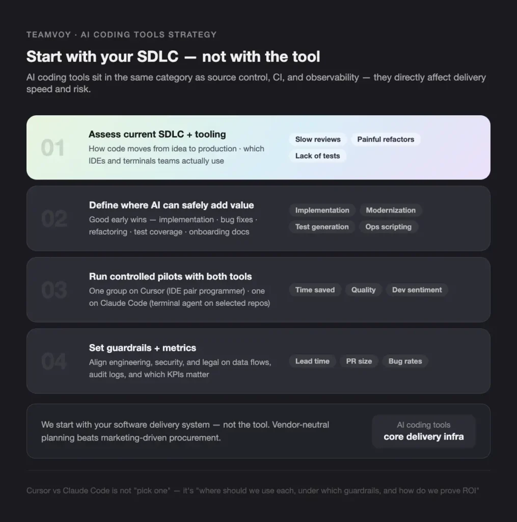 infographic titled 'start with your sdlc — not with the tool' outlining four steps to integrate ai tooling in software delivery, with labeled sections and pill tags per step.