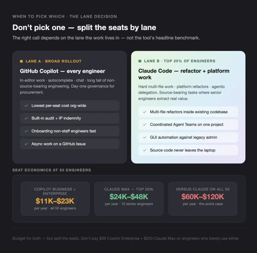 WHEN TO PICK WHICH THE LANE DECISION - Teamvoy infographic comparing two lanes: lane a (github copilot) vs lane b (claude code) with short role summaries and a bottom row of cost cards for 50 engineers.
