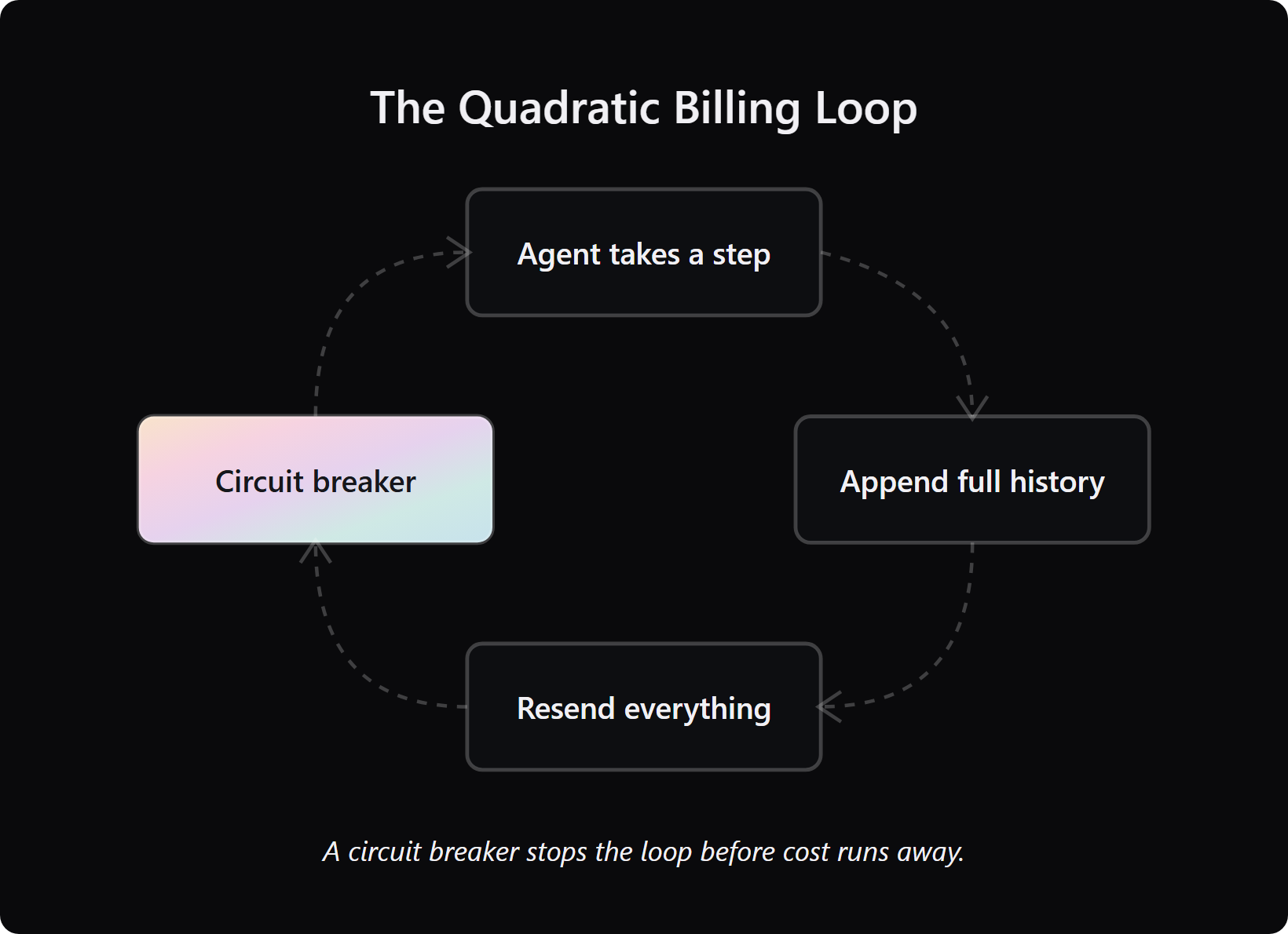 stateless agent retry loop resending full history, stopped by a circuit breaker