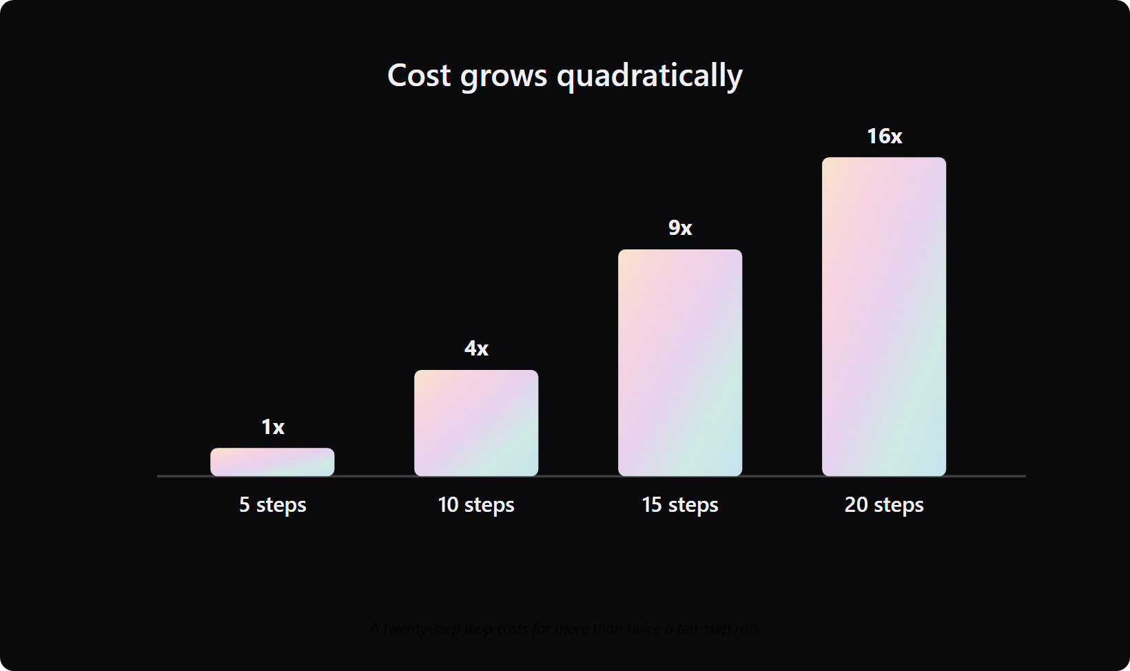 agent-token-cost-quadratic-growth - Teamvoy bar chart showing agent token cost rising sharply from a ten-step loop to a twenty-step loop, growing quadratically