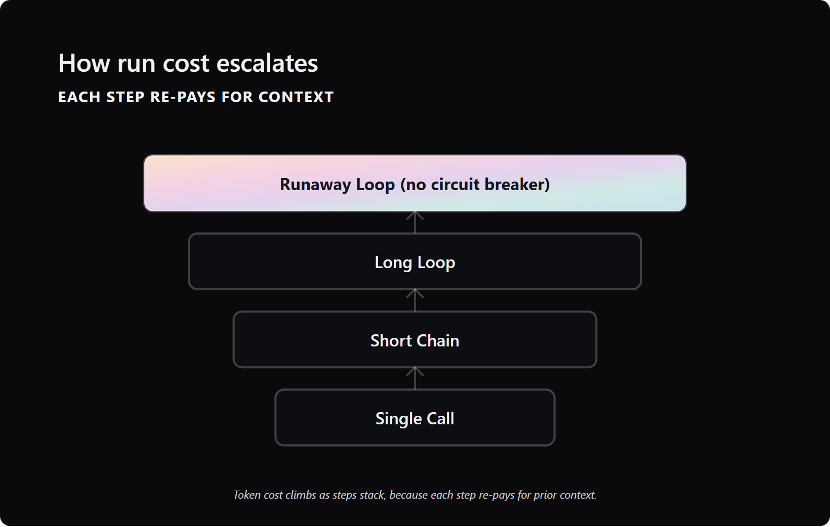 escalation ladder showing how agent run cost climbs from linear to quadratic