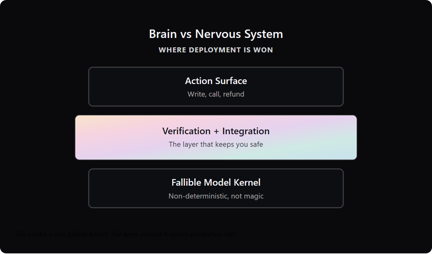 layered stack showing the model as a fallible kernel wrapped by a verification and integration layer