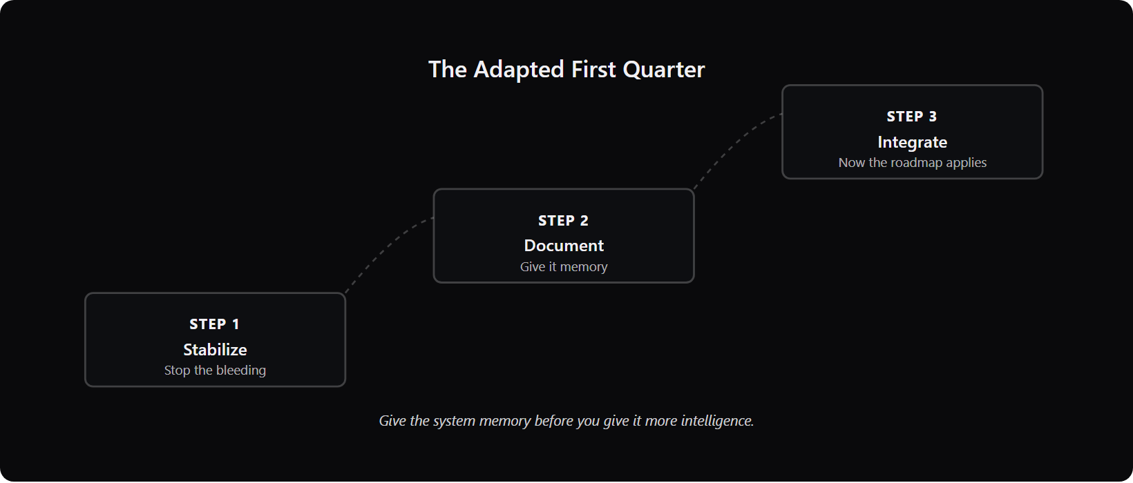 stepped sequence for an ai-built system: stabilize, then document, then integrate.