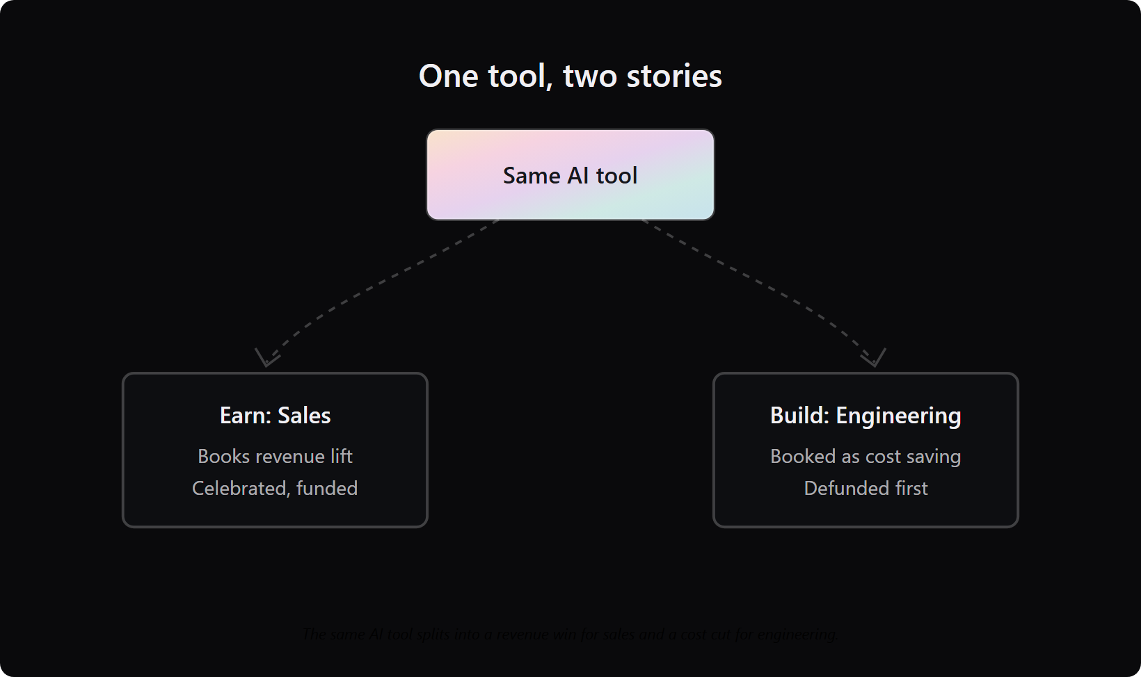 ai-credit-build-vs-earn-split - Teamvoy branch diagram showing one ai tool splitting into a revenue story for sales and a cost-saving story for engineering